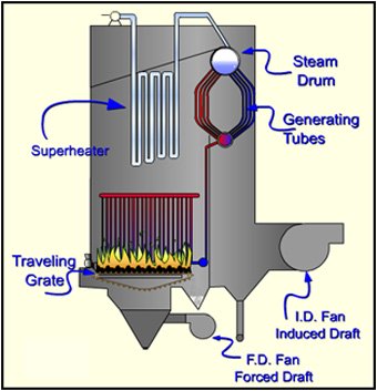 Stoker Fired Boiler